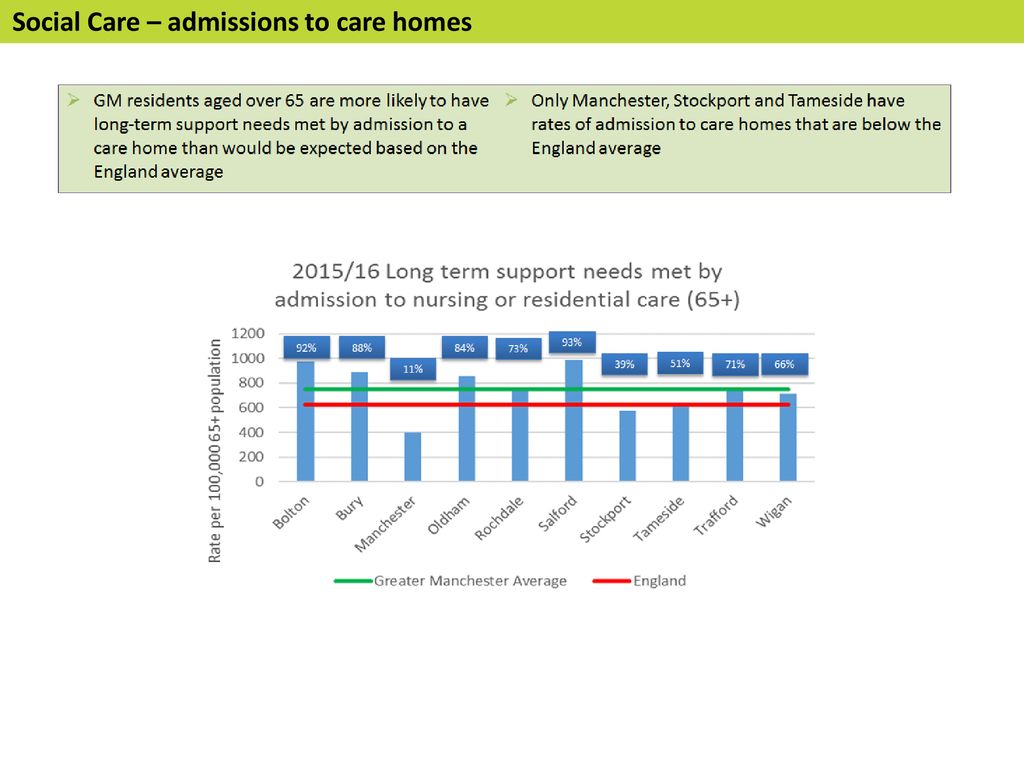 Social Care – admissions to care homes