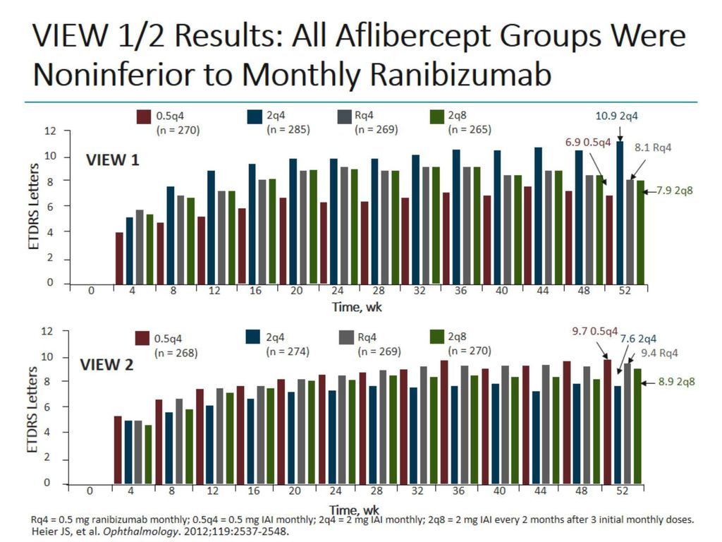 VIEW 1/2 Results: All Aflibercept Groups Were Noninferior to Monthly Ranibizumab