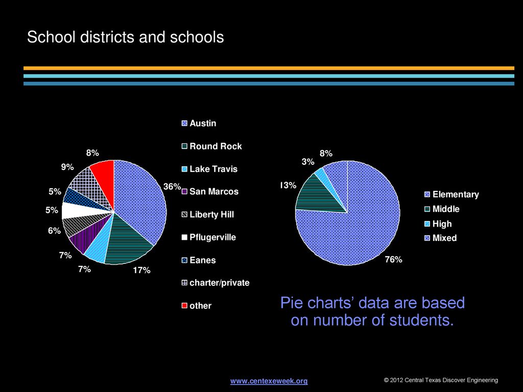 School districts and schools