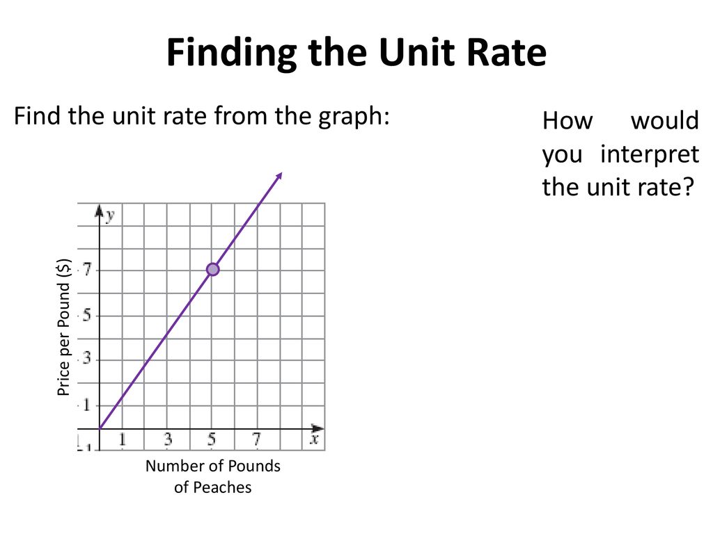 Unit Rate as Slope Essential Question? - ppt download
