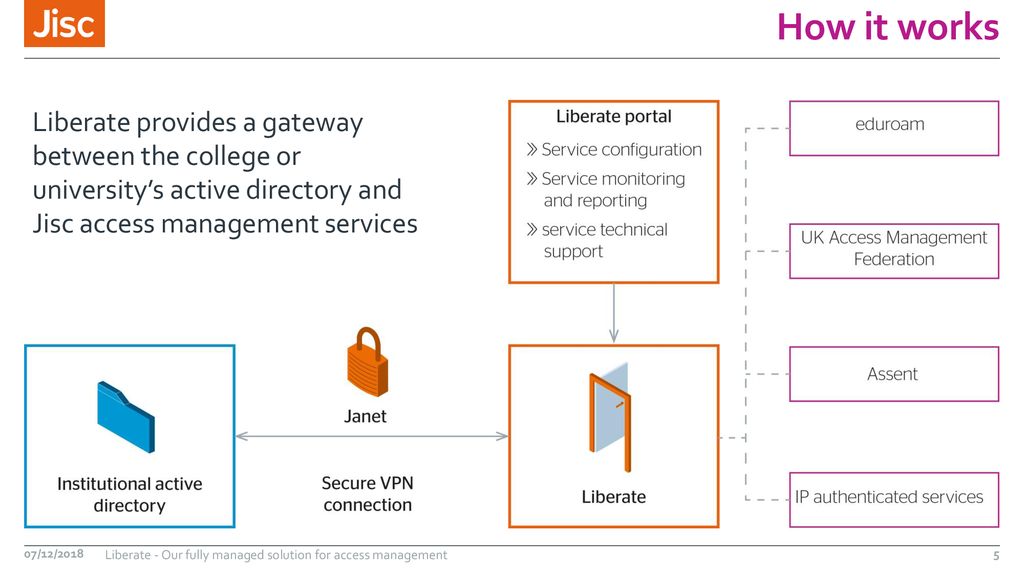 How it works Liberate provides a gateway between the college or university’s active directory and Jisc access management services.