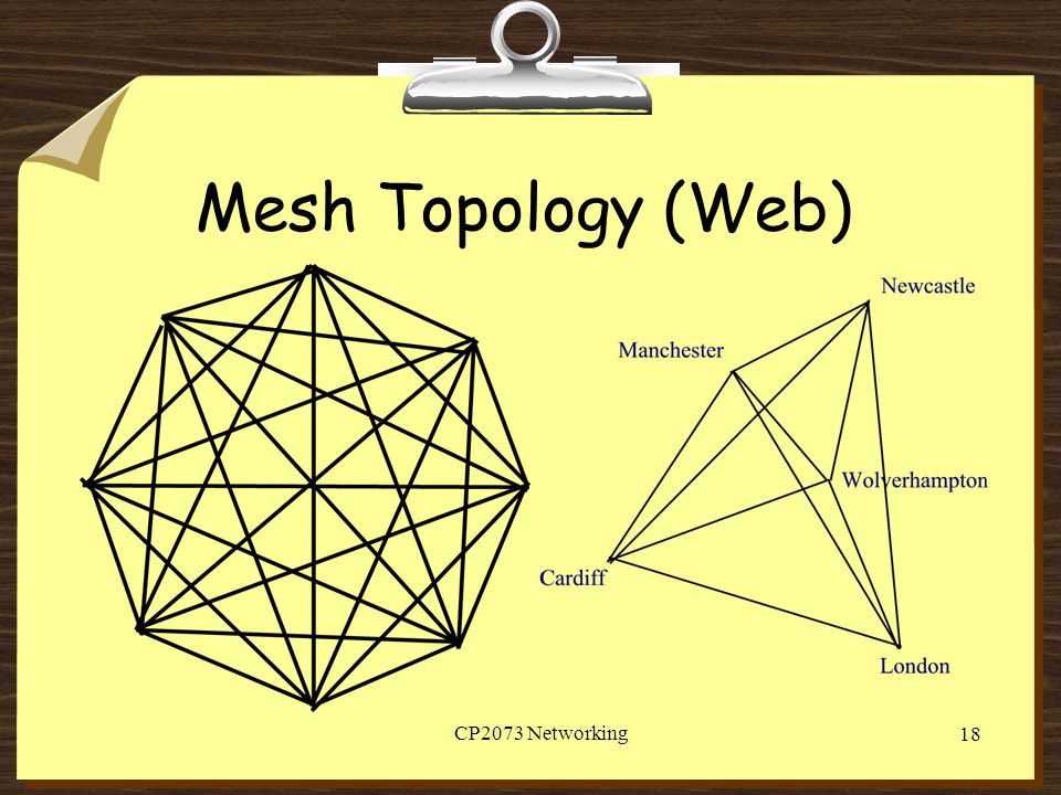 Mesh Topology (Web) CP2073 Networking