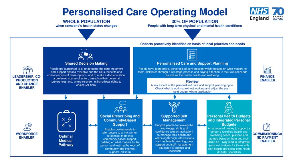 A comprehensive model for Personalised Care - ppt download