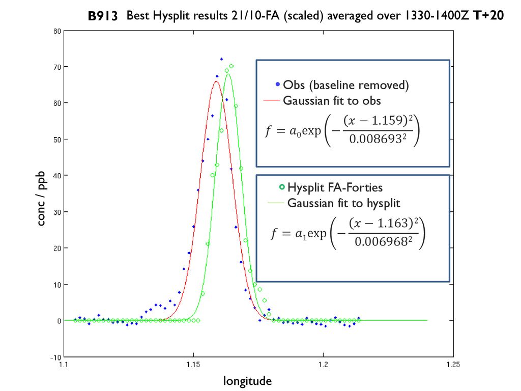 B913 Best Hysplit results 21/10-FA (scaled) averaged over Z T+20. d. Obs (baseline removed)