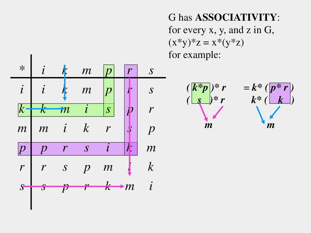 Group Closure Associativity Identity Ppt Download