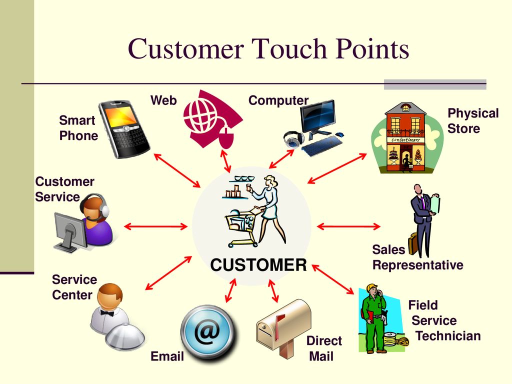 Customer Touchpoints. Touch point в маркетинге. Customer-Centric selling. Touch points in Business.