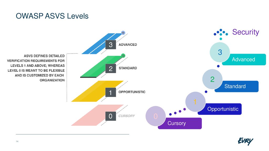 Getting benefits of owasp asvs at initial phases ppt download