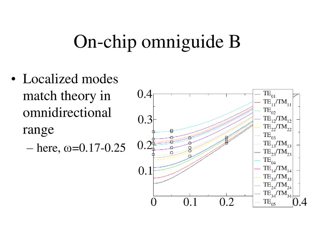 On-chip omniguide B Localized modes match theory in omnidirectional range here, w=