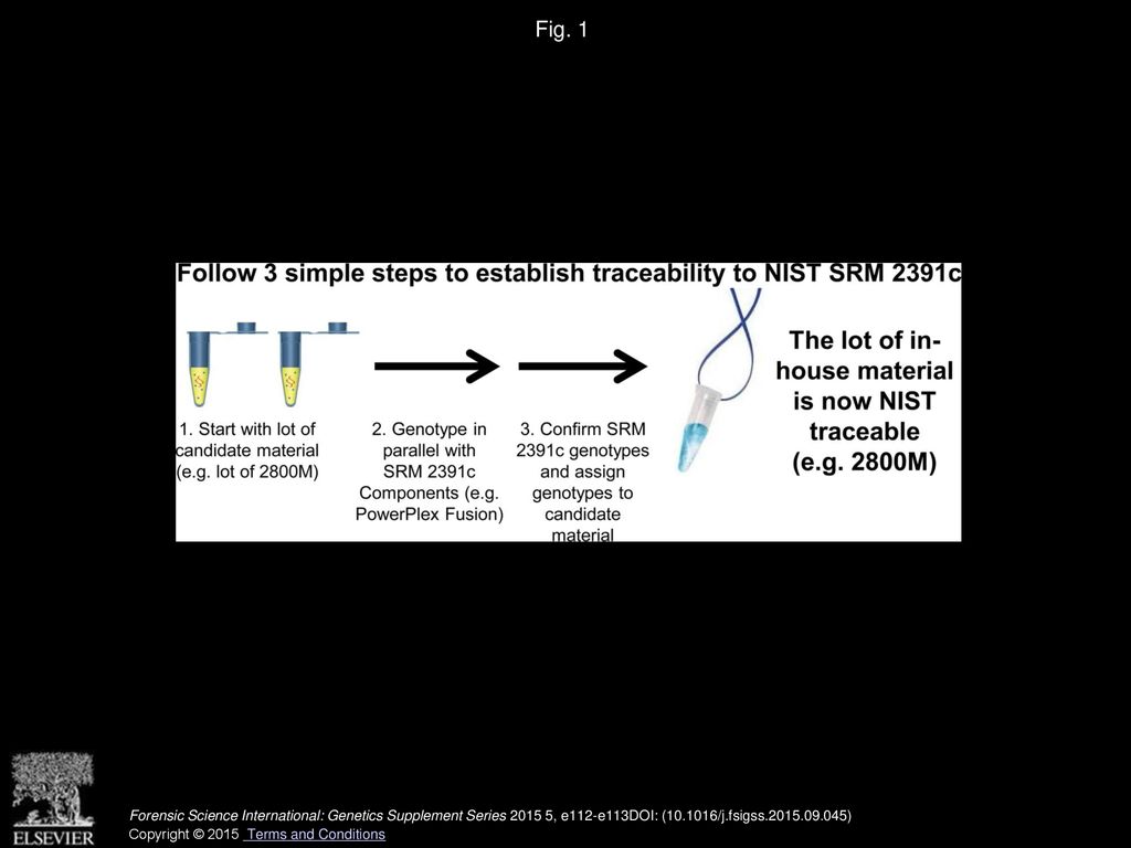 Fig. 1 Illustrates the 3 simple steps to establish traceability to NIST SRM 2391c with 2800M and PowerPlex Fusion as an example.