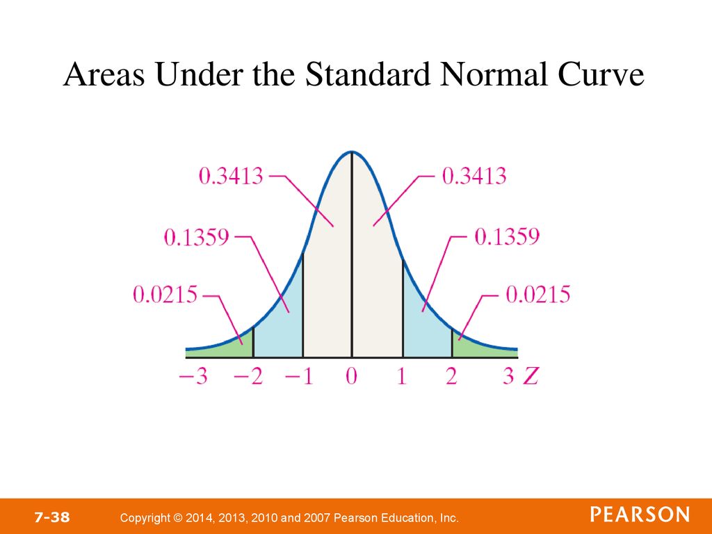 Areas Under the Standard Normal Curve