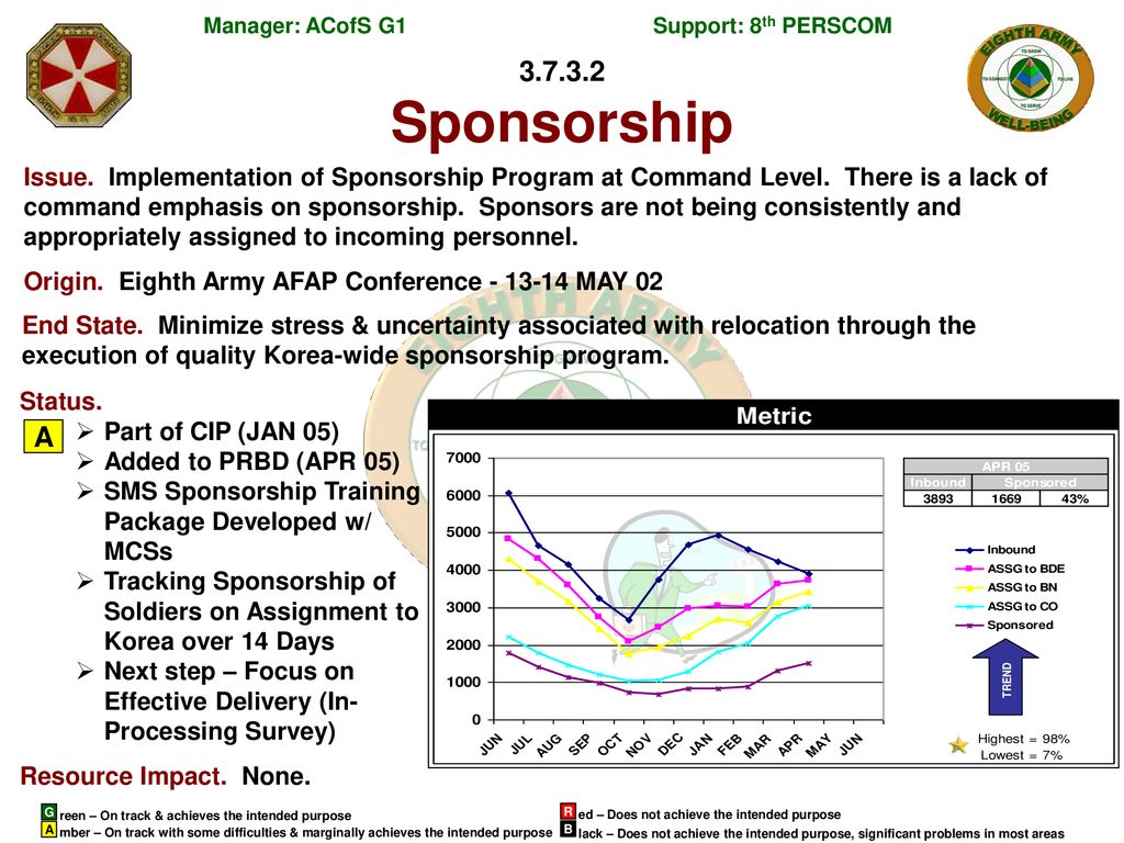 Eighth united states army well being council of colonels meeting ppt