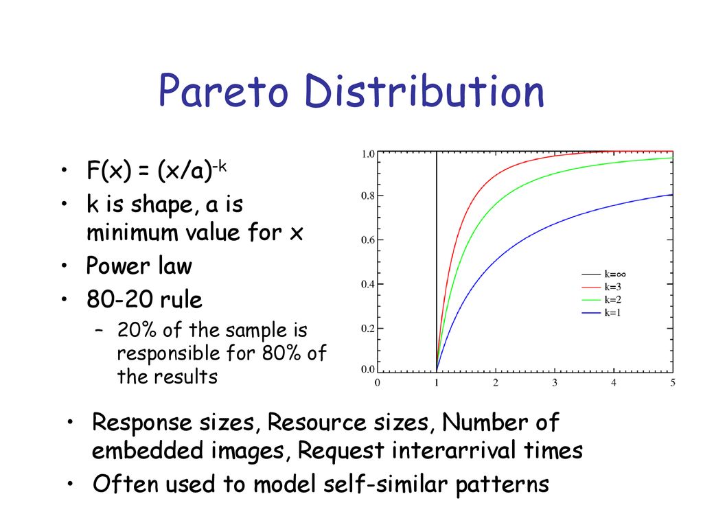 Pareto Distribution F(x) = (x/a)-k