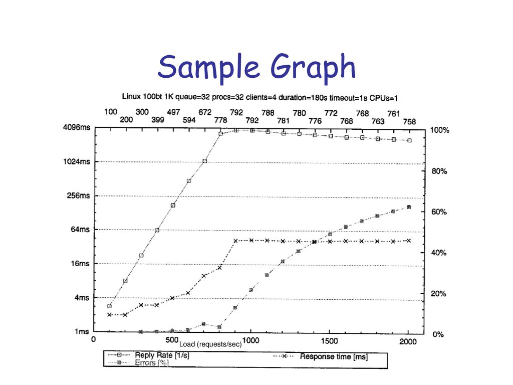 Sample Graph Load (requests/sec)