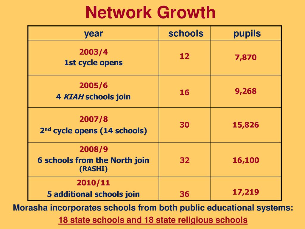 The Morasha Program Ppt Download the-morasha-program-ppt-download