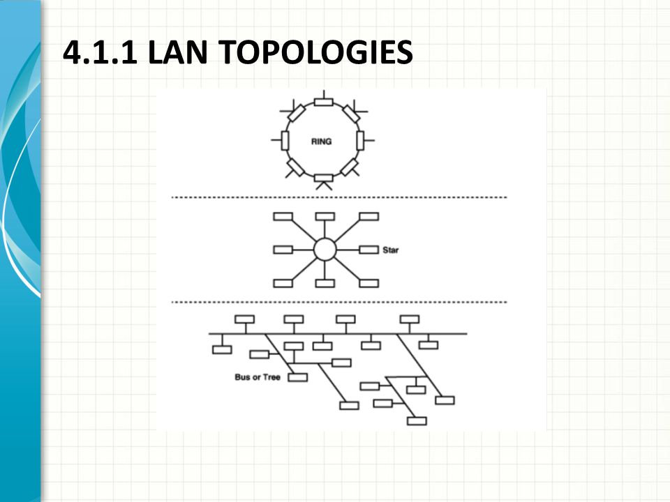 4.1.1 LAN TOPOLOGIES