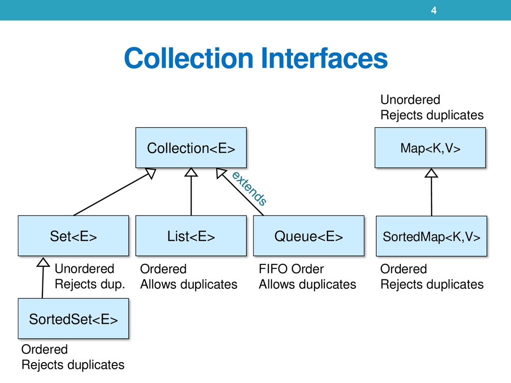 Collections framework. Коллекции Map java. Интерфейс collection java. Карта коллекций java. Иерархия Map java.