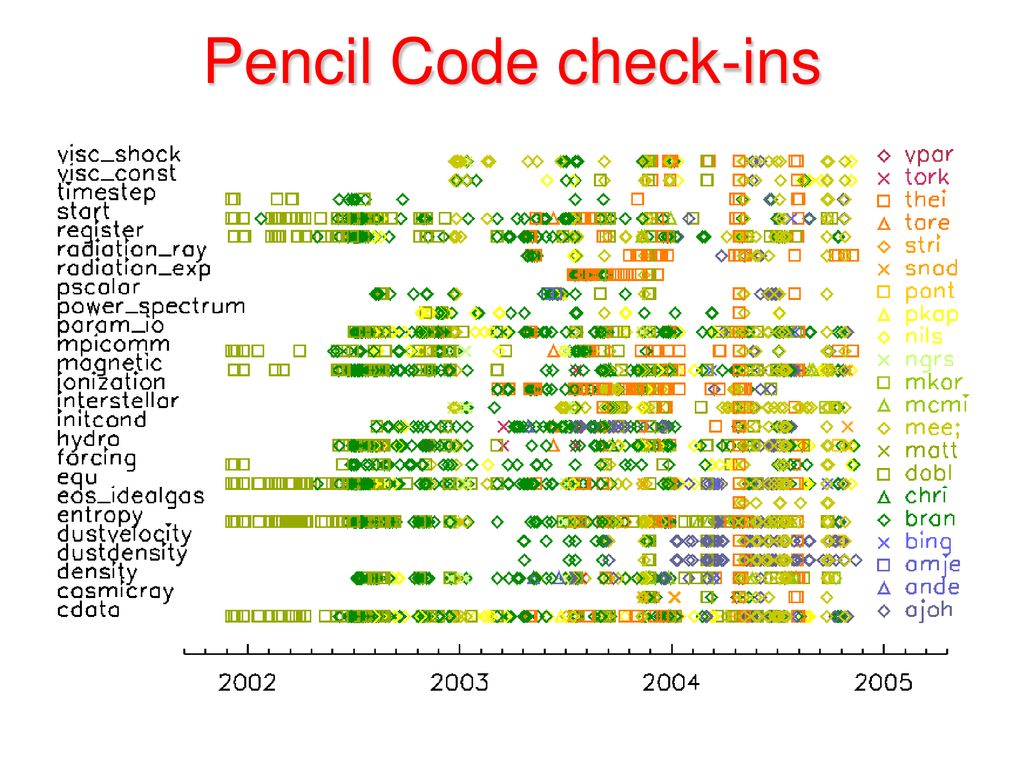 Pencil Code check-ins