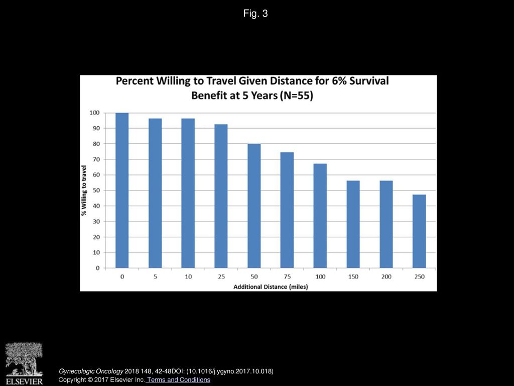 Fig. 3 Percent willing to travel given distance for 6% survival benefit at 5years (N=55).