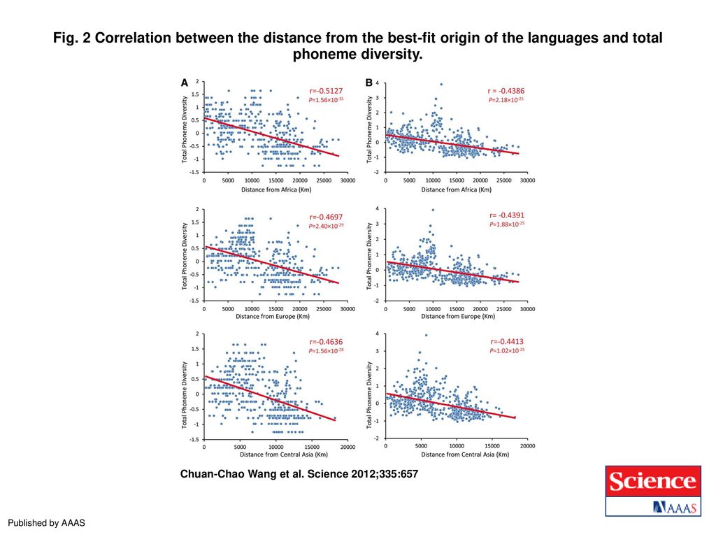 Fig. 2 Correlation between the distance from the best-fit origin of the languages and total phoneme diversity.