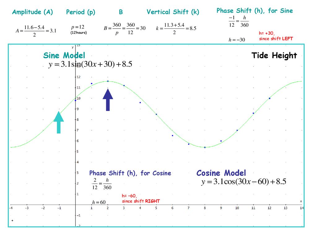 Sine Model Tide Height Cosine Model Amplitude (A) Period (p) B