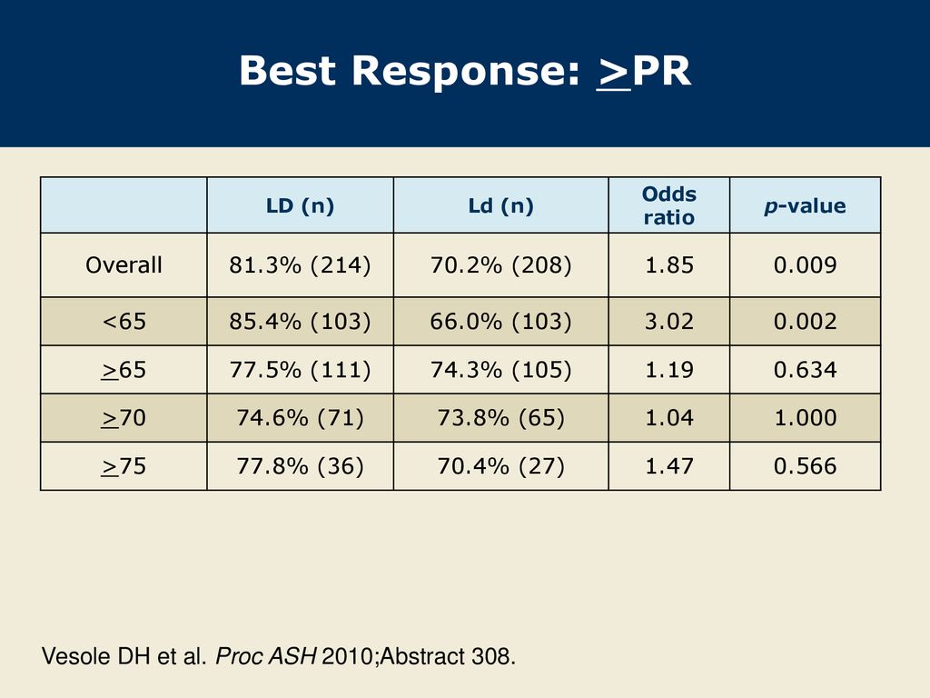 Best Response: >PR Vesole DH et al. Proc ASH 2010;Abstract 308.
