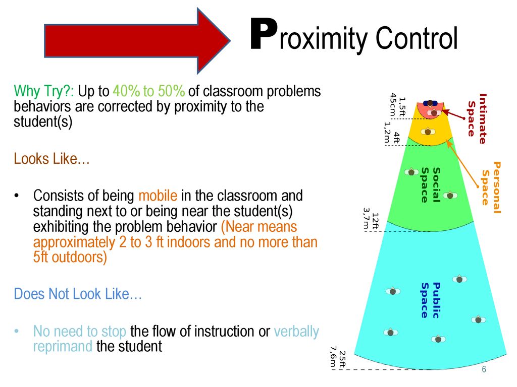 Proximity Control Why Try : Up to 40% to 50% of classroom problems behaviors are corrected by proximity to the student(s)