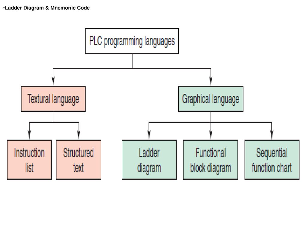 PROGRAMMING. - ppt download