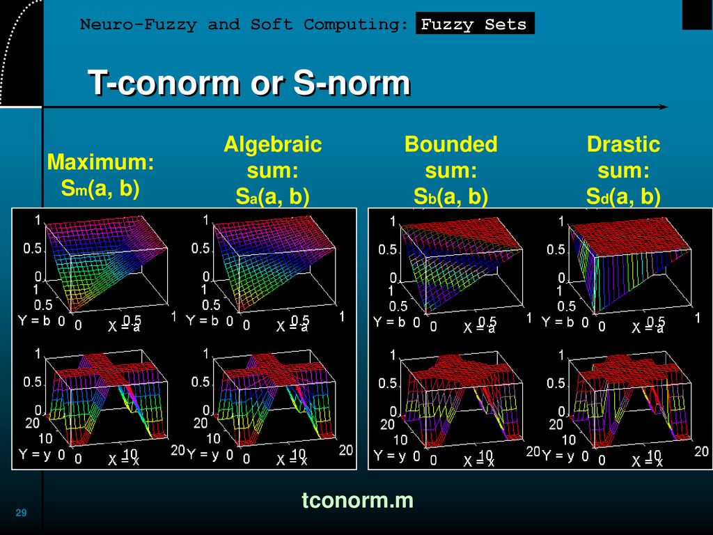 T-conorm or S-norm Algebraic sum: Sa(a, b) Bounded sum: Sb(a, b)