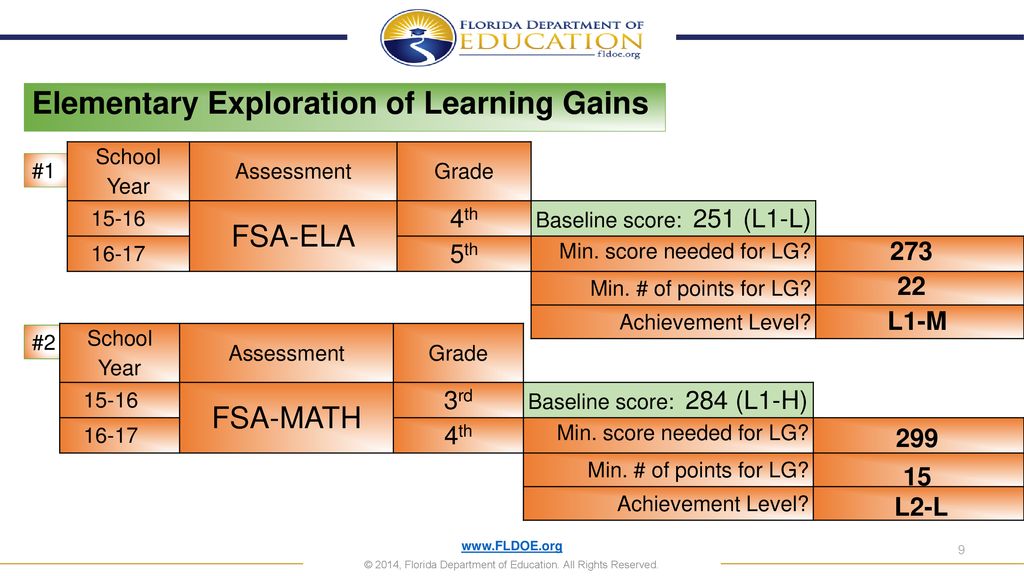 Understanding Learning Gains - ppt download