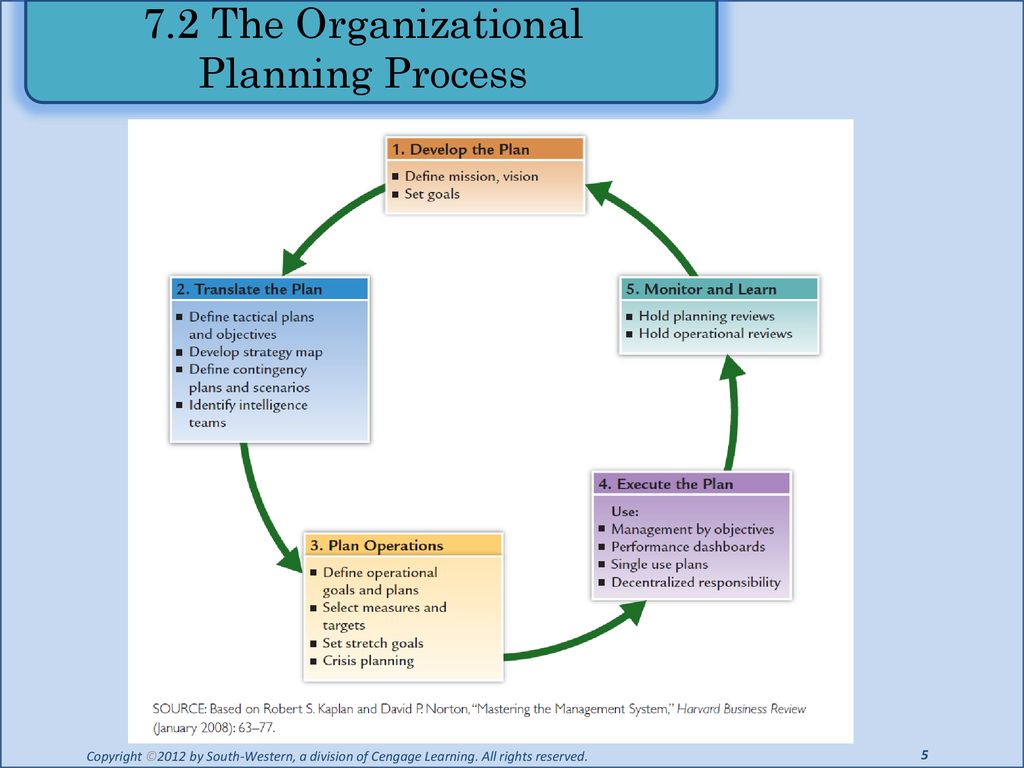 7.2 The Organizational Planning Process