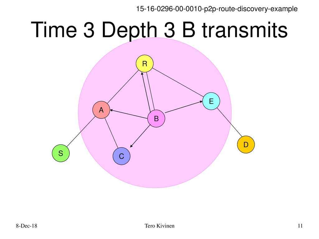 Time 3 Depth 3 B transmits R E A B D S C 8-Dec-18 Tero Kivinen