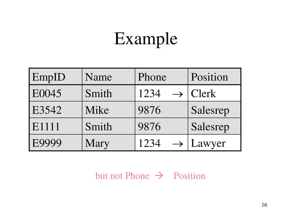Example EmpID Name Phone Position E0045 Smith 1234  Clerk E3542 Mike