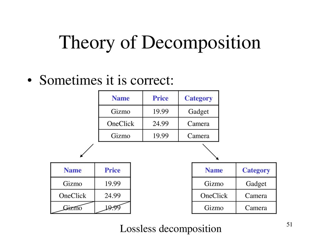 Theory of Decomposition