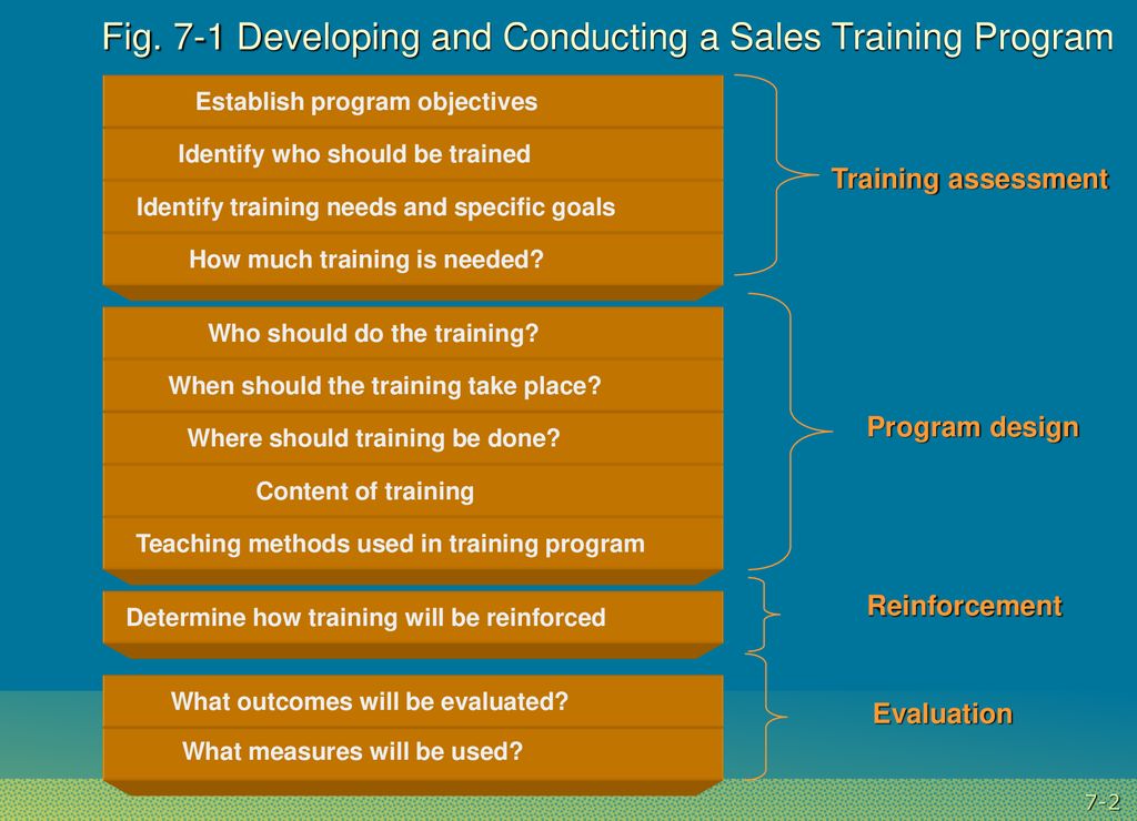 Developing, Delivering, and Reinforcing a Sales Training Program - ppt  download