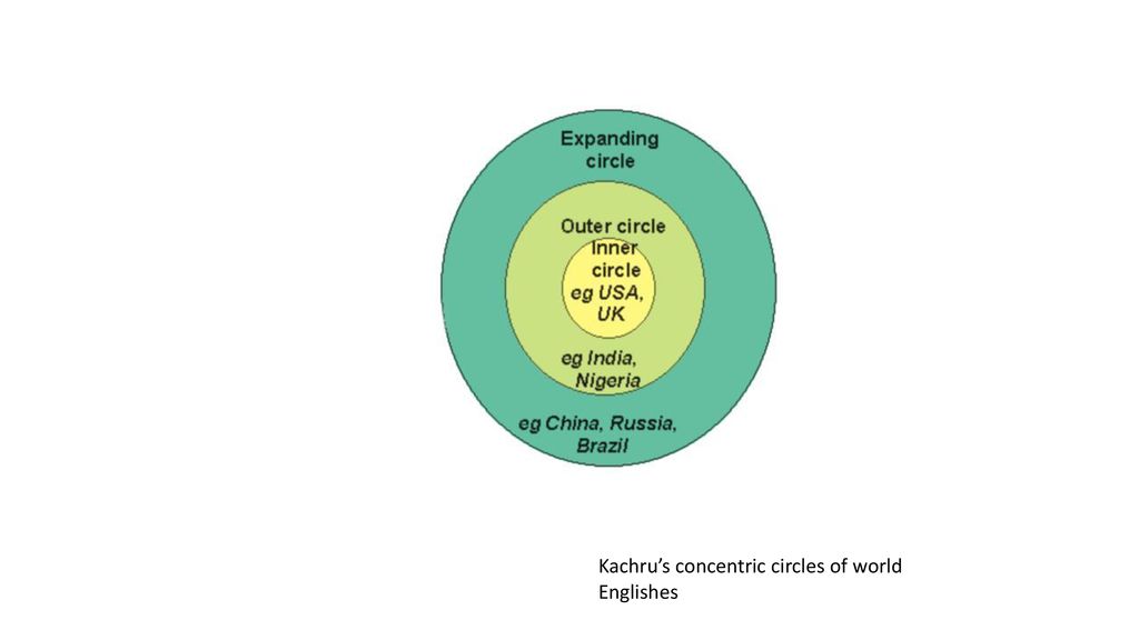Kachru’s concentric circles of world Englishes