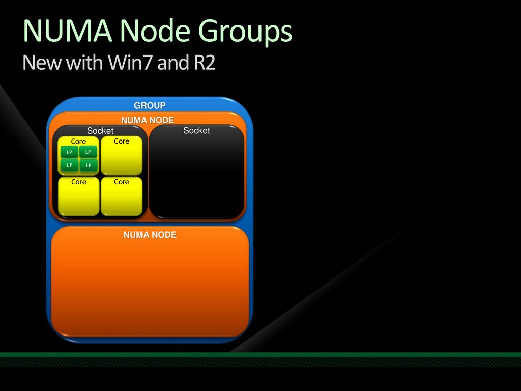 Numa node. Native node группа. New Version POWERPOINT. Numa x2 Ports. Group nodes