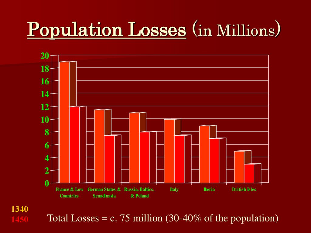 Population Losses (in Millions)