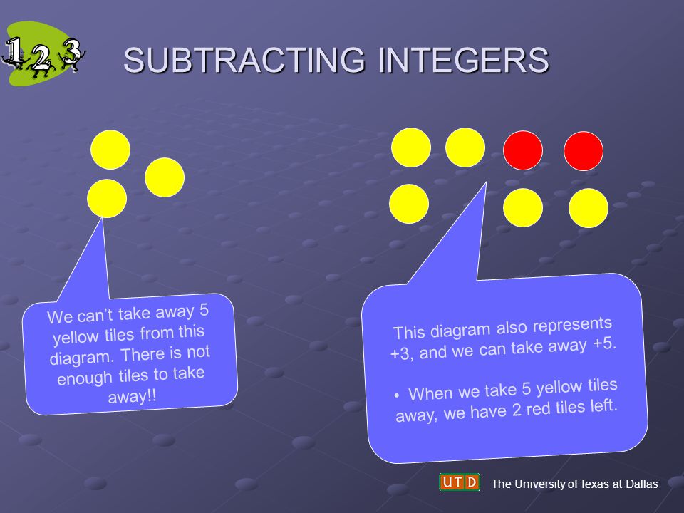 SUBTRACTING INTEGERS This diagram also represents +3, and we can take away +5. When we take 5 yellow tiles away, we have 2 red tiles left.