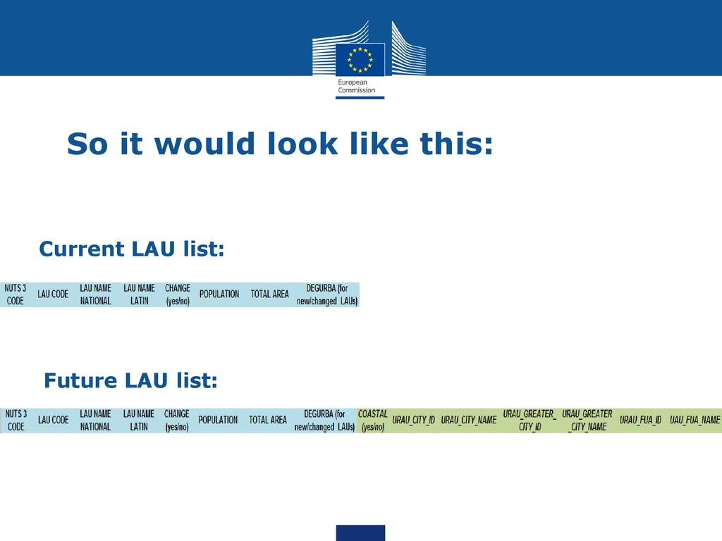 Integrated management of lau based territorial classifications ppt