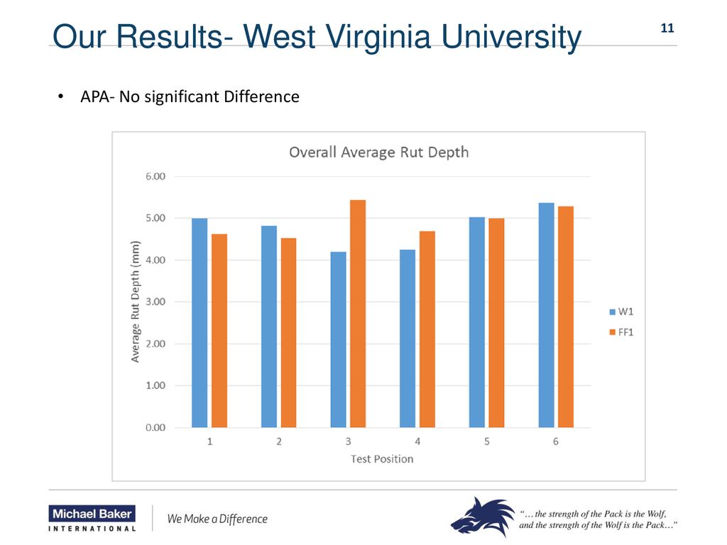 Our Results- West Virginia University