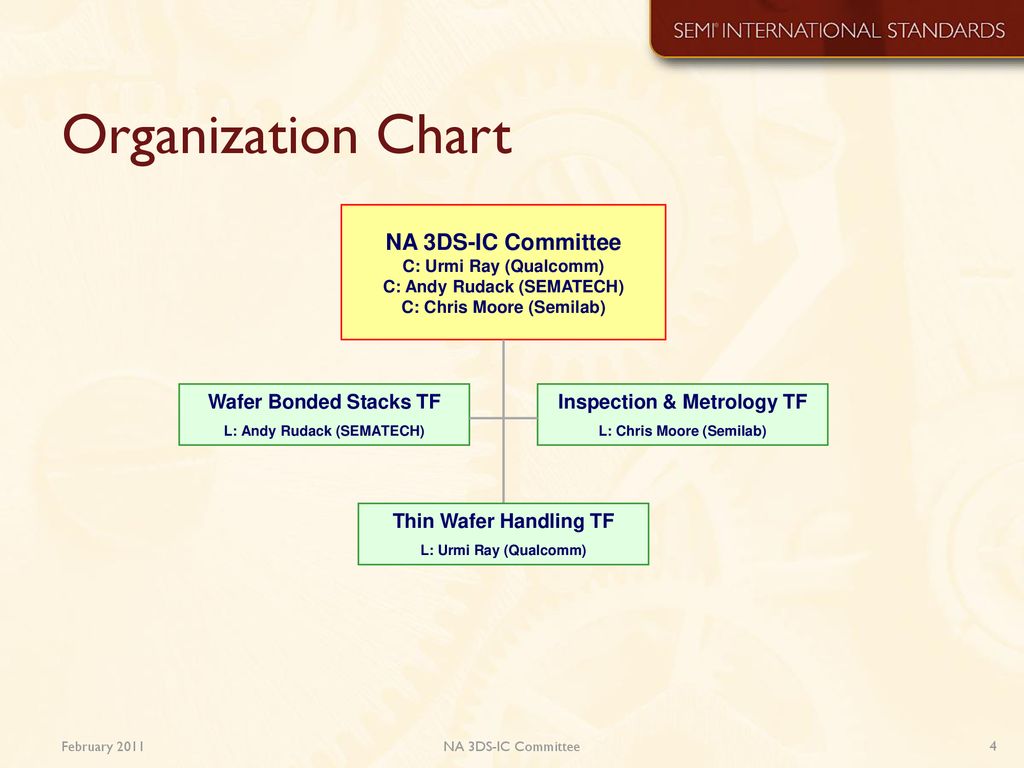 Qualcomm Organizational Chart