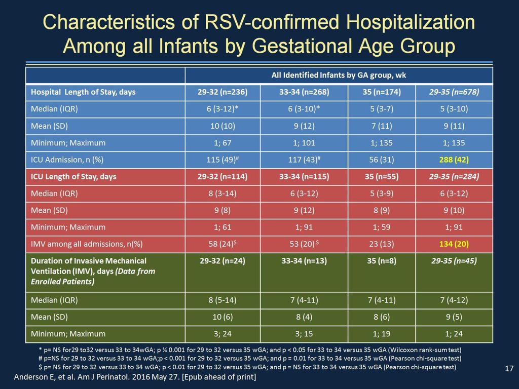 Characteristics of RSV-confirmed Hospitalization Among all Infants by Gestational Age Group