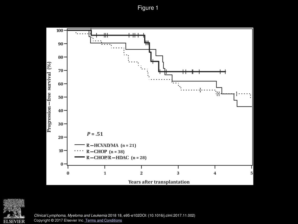 Figure 1 Progression-Free Survival for the 3 Induction Chemotherapy Regimens.