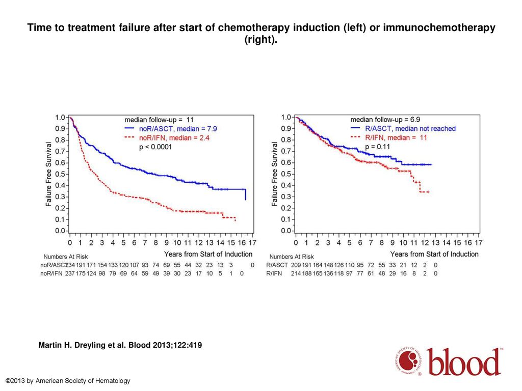 Time to treatment failure after start of chemotherapy induction (left) or immunochemotherapy (right).
