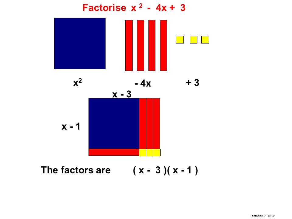 Factorise x 2 - 4x + 3 x2 - 4x + 3 x - 3 x - 1 The factors are