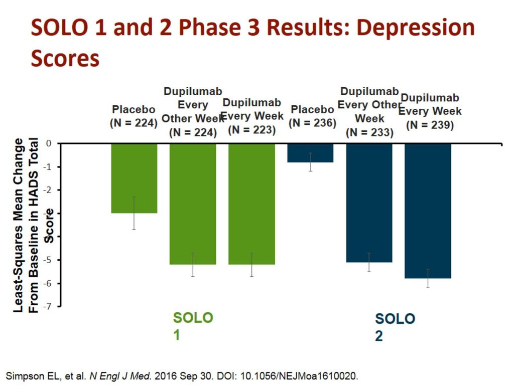 SOLO 1 and 2 Phase 3 Results: Depression Scores