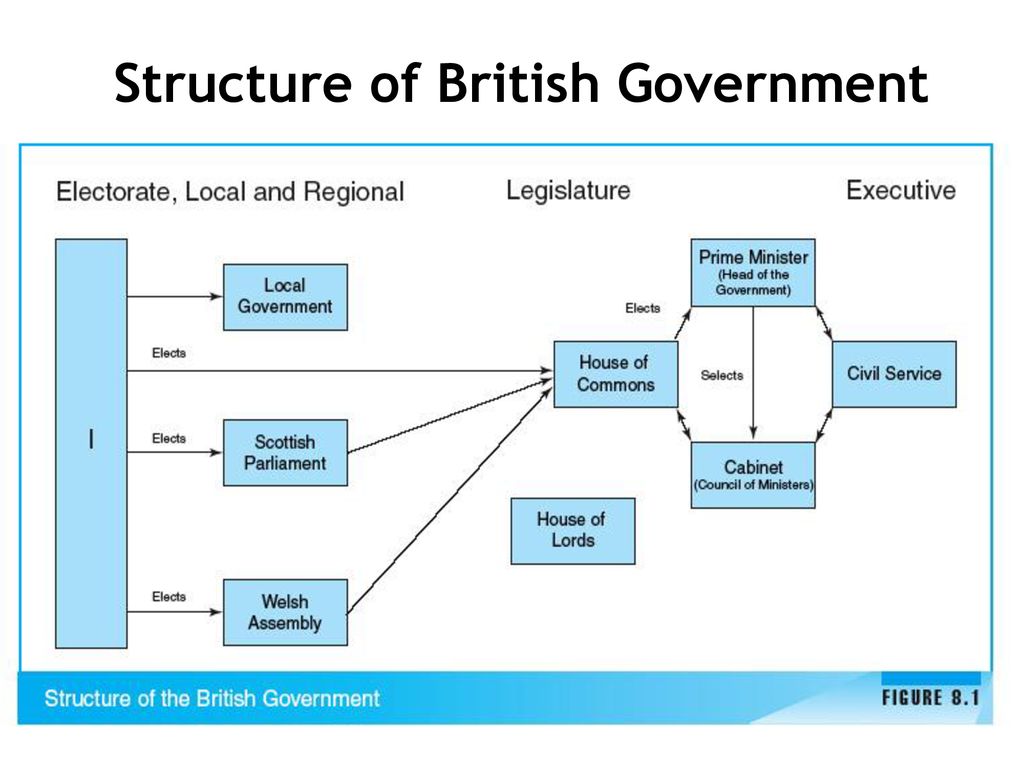 Uk Government Structure - Structure Of Government G Cloud Big Spenders Infographic / It is also commonly referred to as simply the uk government or the british government.