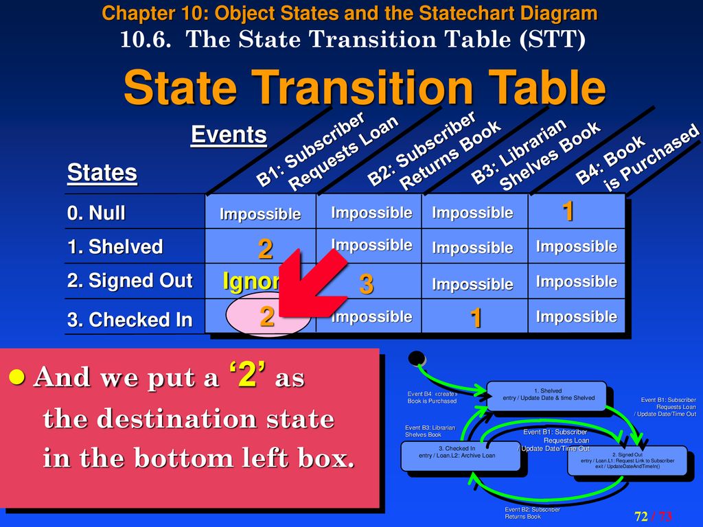  State Transition Table And we put a ‘2’ as