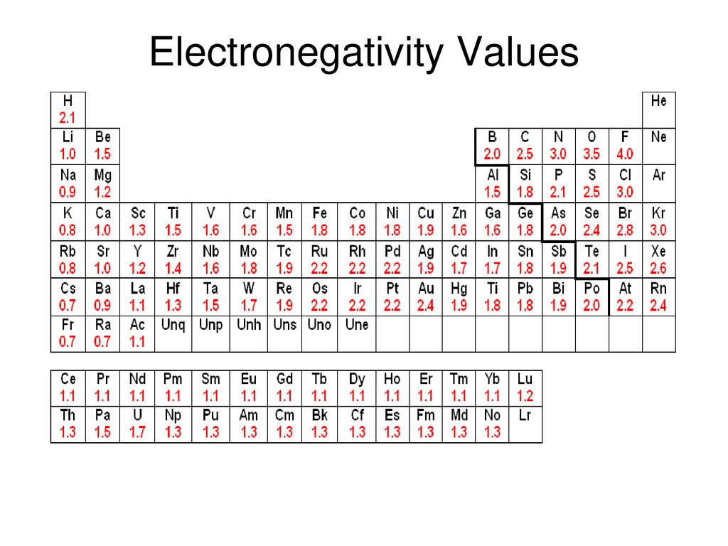 Electronegativity and Polarity - ppt download