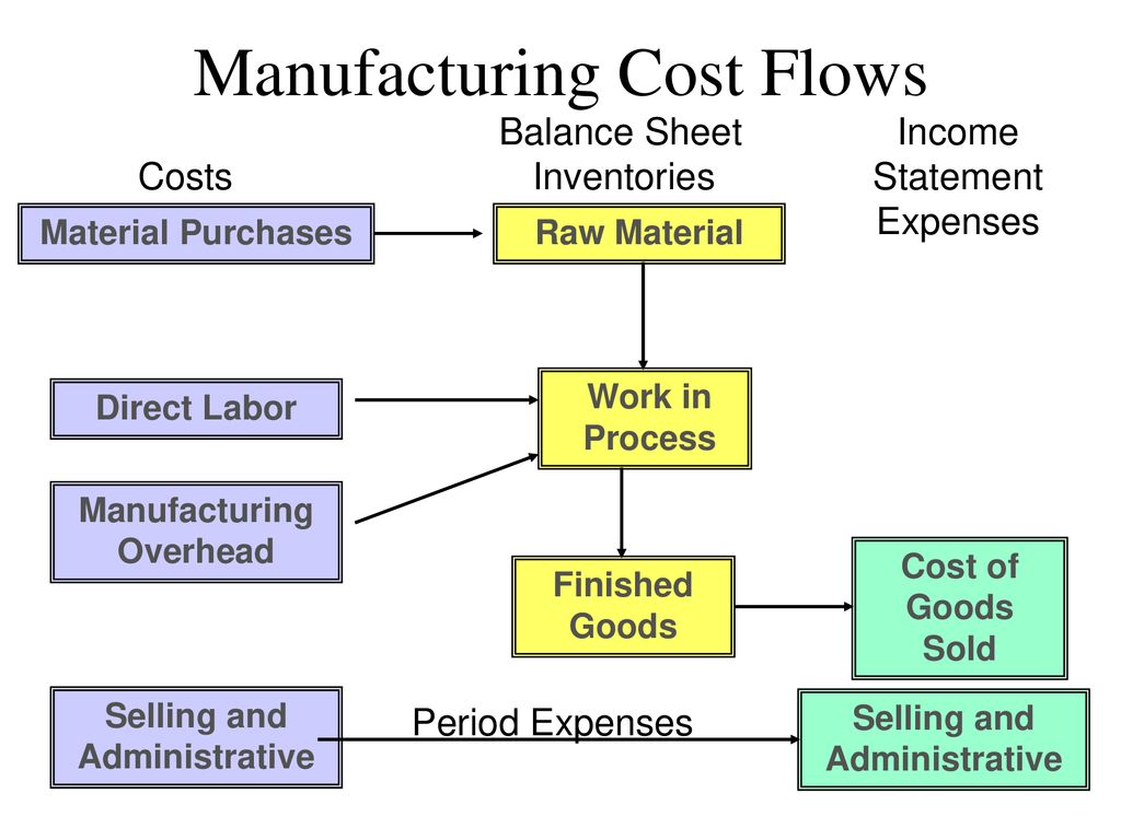 Chapter 1 An Introduction to Cost Terms and Purposes - ppt download